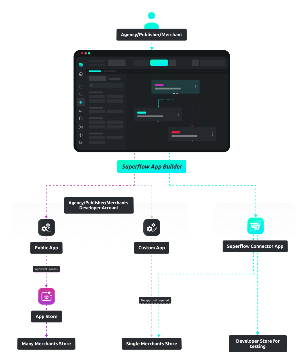 Superflow Overview