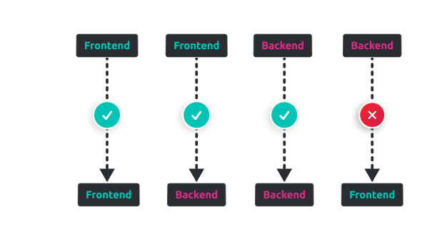 Flow Backend vs. Frontend Triggers