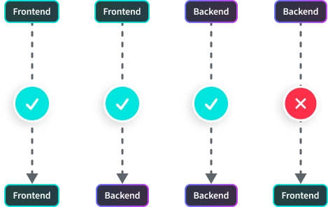 Flow Backend vs. Frontend Triggers